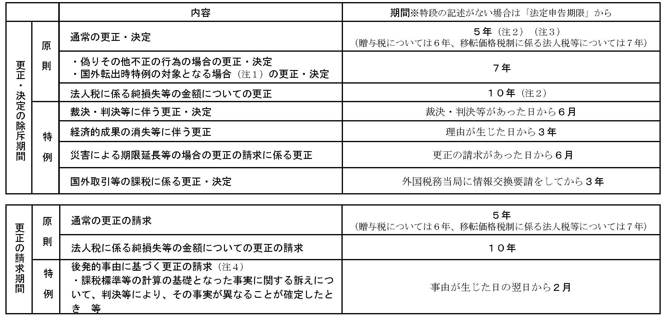 更生・決定の除斥期間、更生の請求期間を表した図