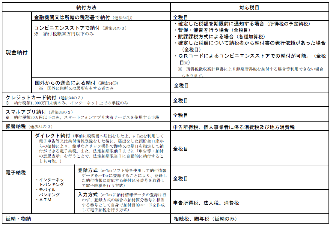 国税の納付方法を表した図