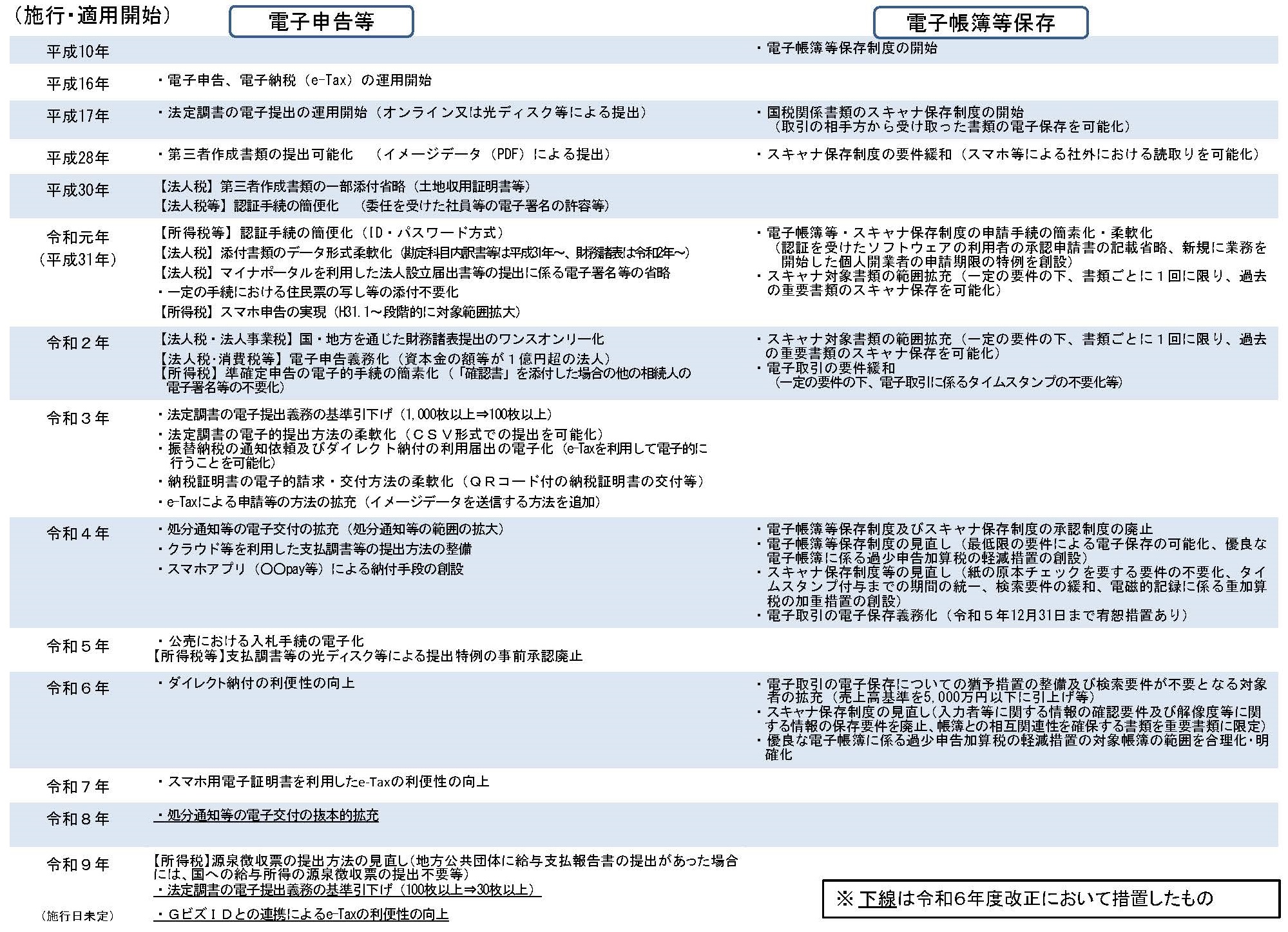 ICT化の進展に対応した主な施策の説明図