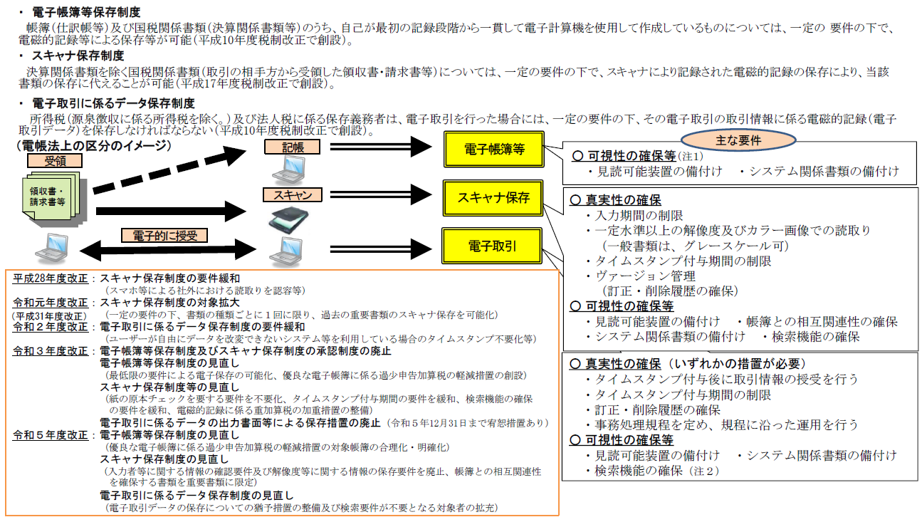 電子帳簿等とスキャナ保存の説明図