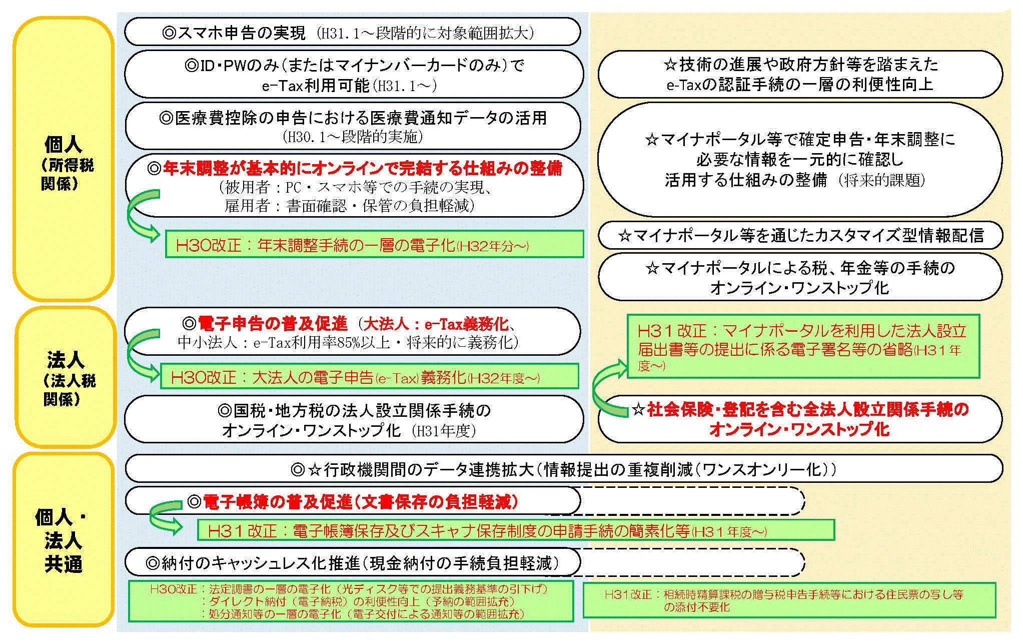 税務手続の電子化:取組の全体像・スケジュールを踏まえた制度的対応状況 n05_1.gif