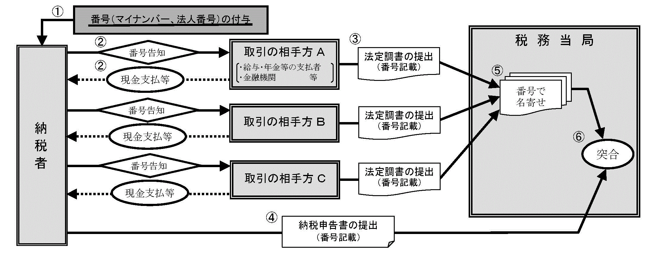 税務における「社会保障・税番号制度」の利用の説明図