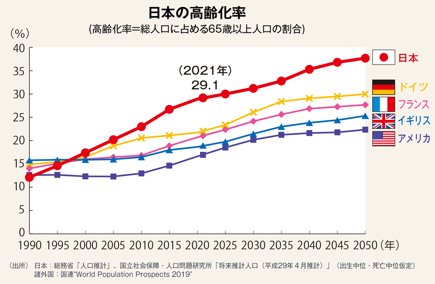 なぜ社会保障費は増えるのか 財務省