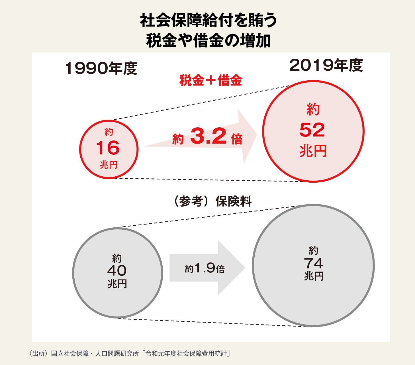 なぜ社会保障費は増えるのか 財務省 なぜ社会保障費は増えるのか 財務省