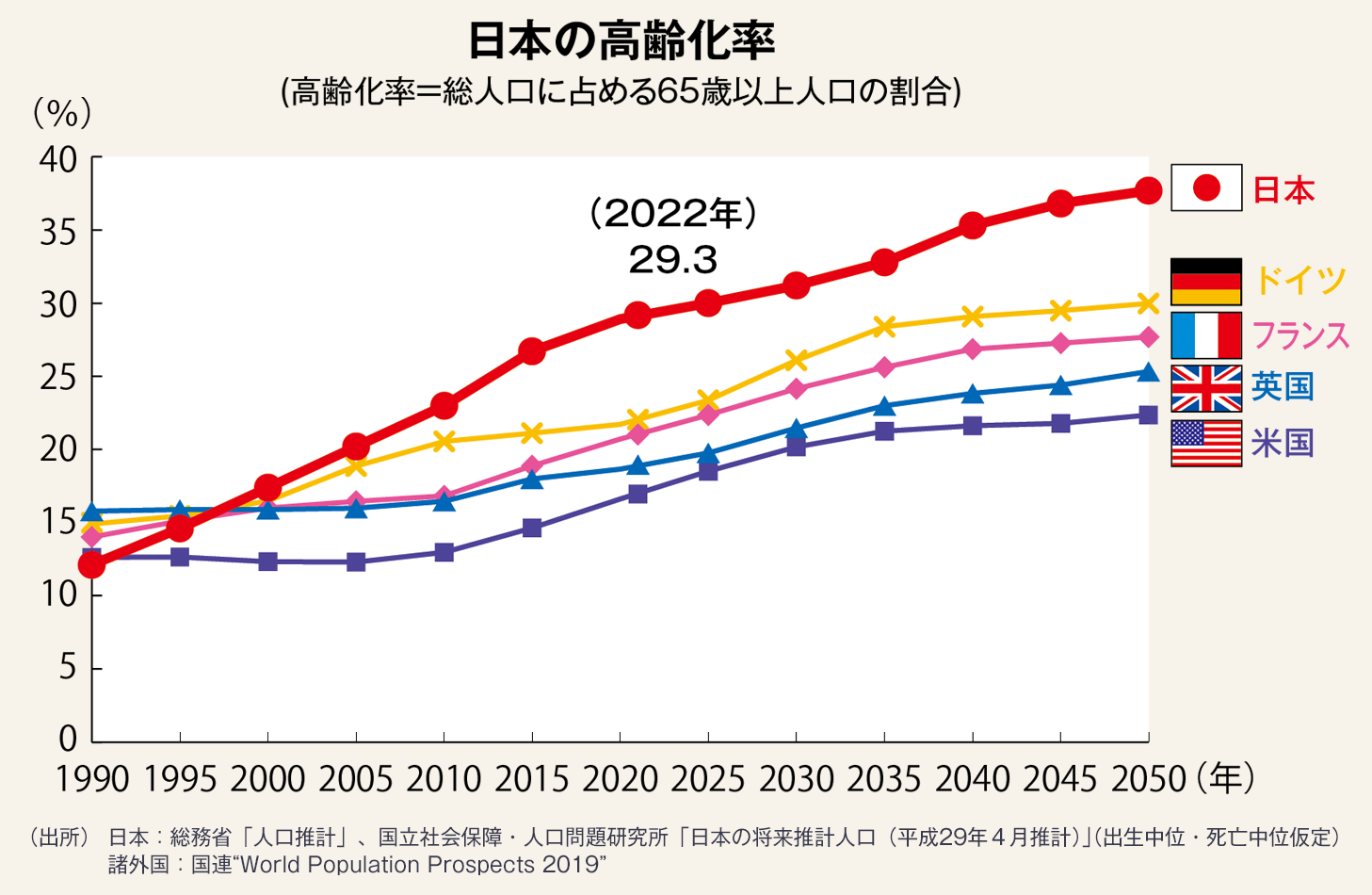 図・日本の高齢化率を示すグラフ。ドイツ、フランス、イギリス、アメリカに比べて日本の高齢化は著しく進んでいる。