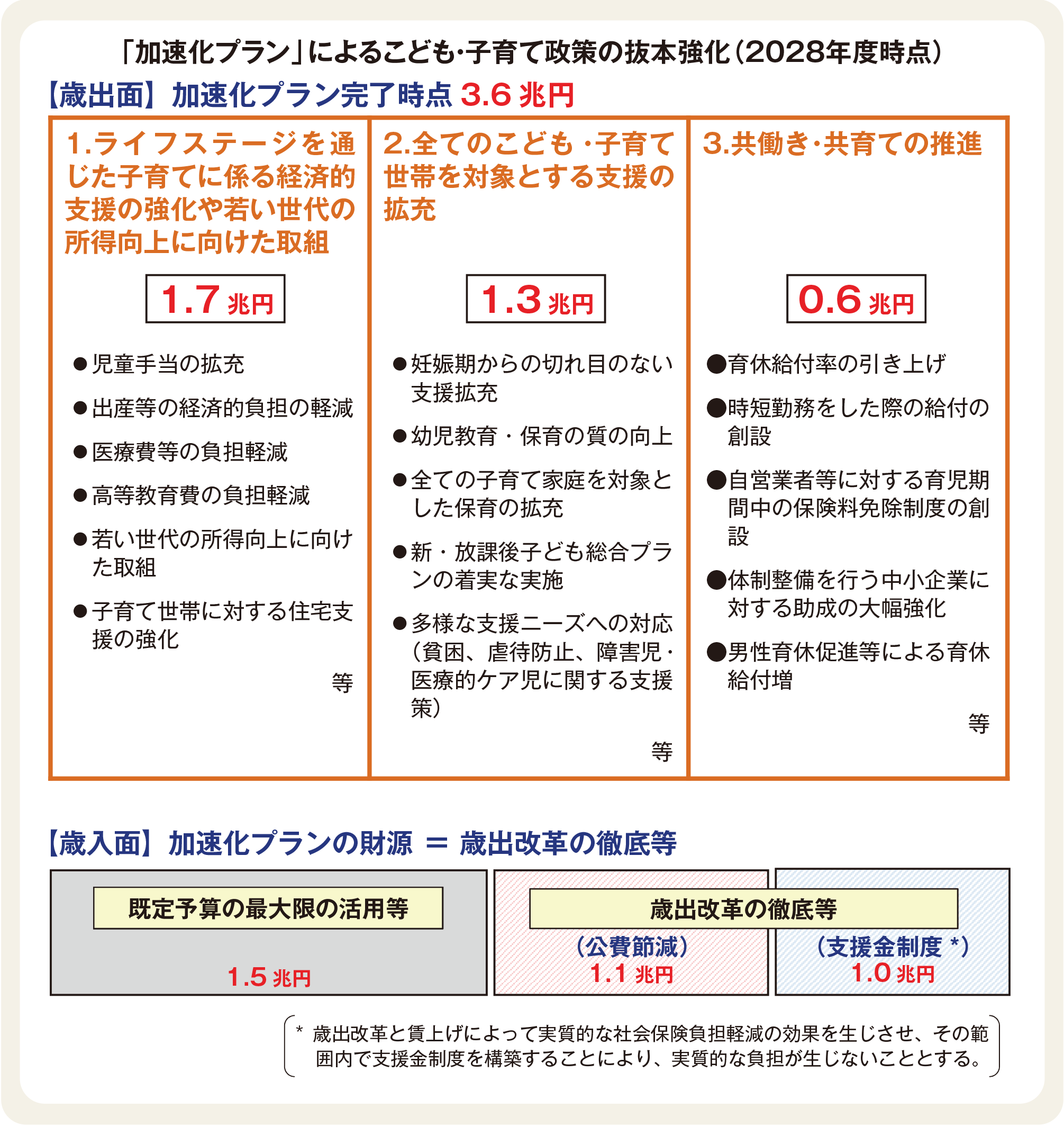 図・1990年から2023年までの普通国債残高とGDPの推移のグラフと2008年から2023年までの一般会計歳出の推移のグラフ