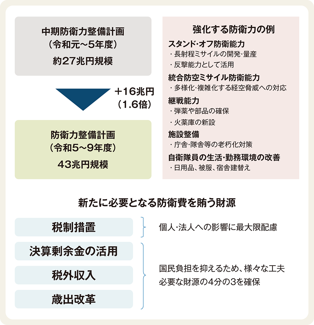 図・新たに必要となる防衛費をまかなう財源