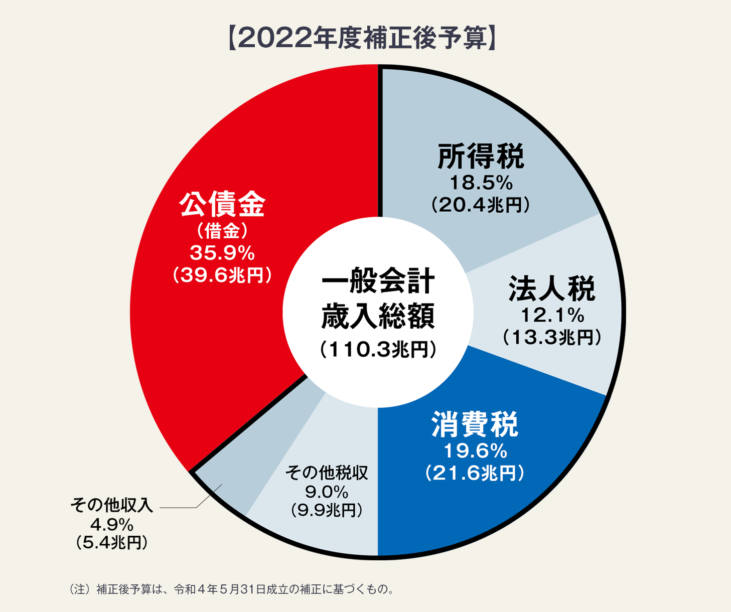 財政はどのくらい借金に依存しているのか 財務省