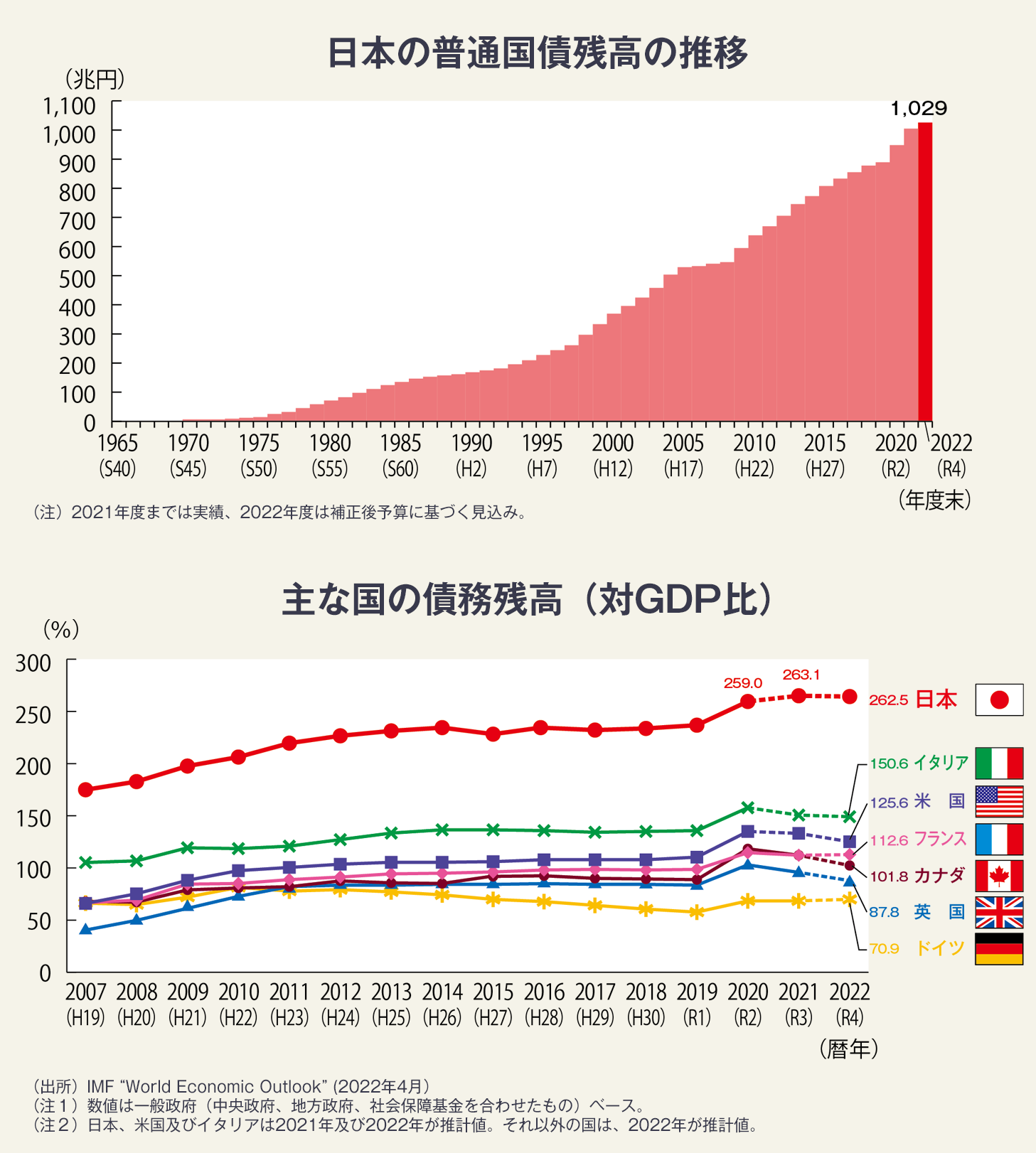 日本の借金を諸外国と比べると 財務省