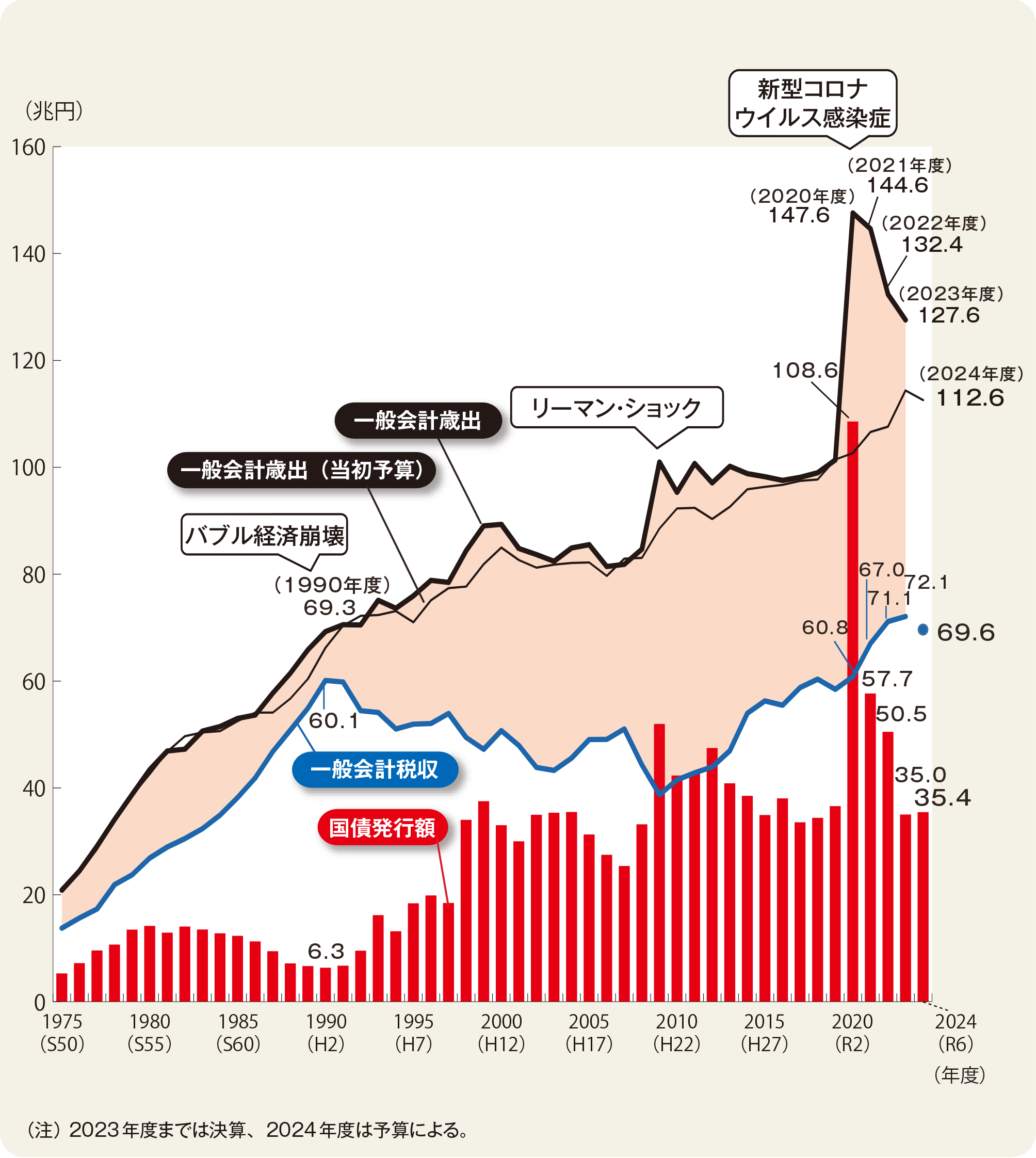 図・1975年から2023年までの一般会計歳出、一般会計歳出（当初予算）、一般会計税収、国際発行額のグラフ