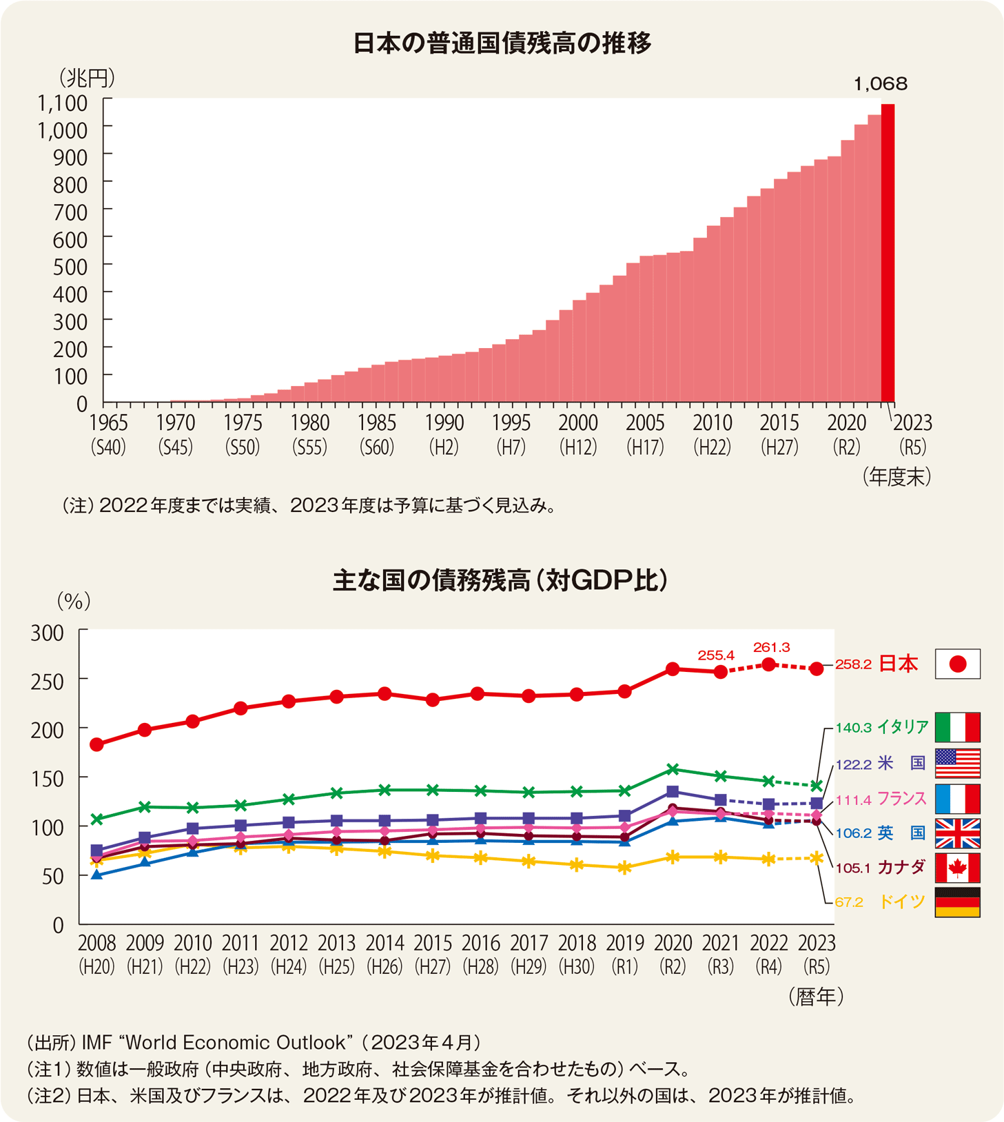 図・1965年から2023年までの日本の普通国際残高の推移のグラフと2008年から2023年までの主な国の債務残高のグラフ