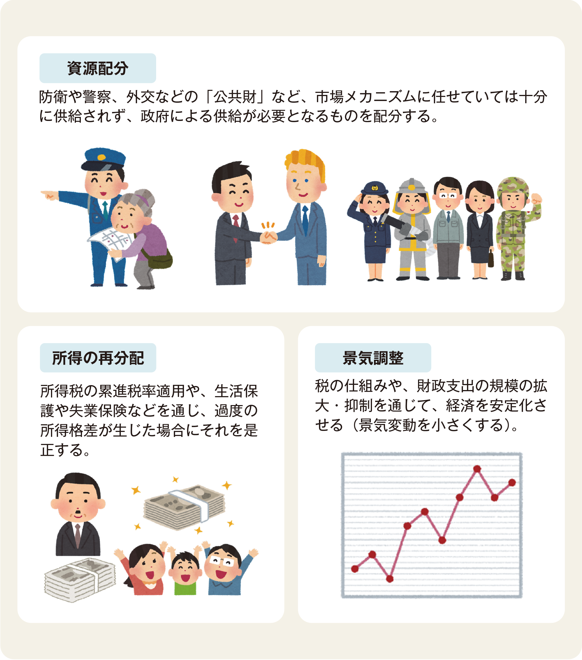 図・2022年度の国の一般会計歳入に占める公債金の割合は35.9%、39.6兆円ある。