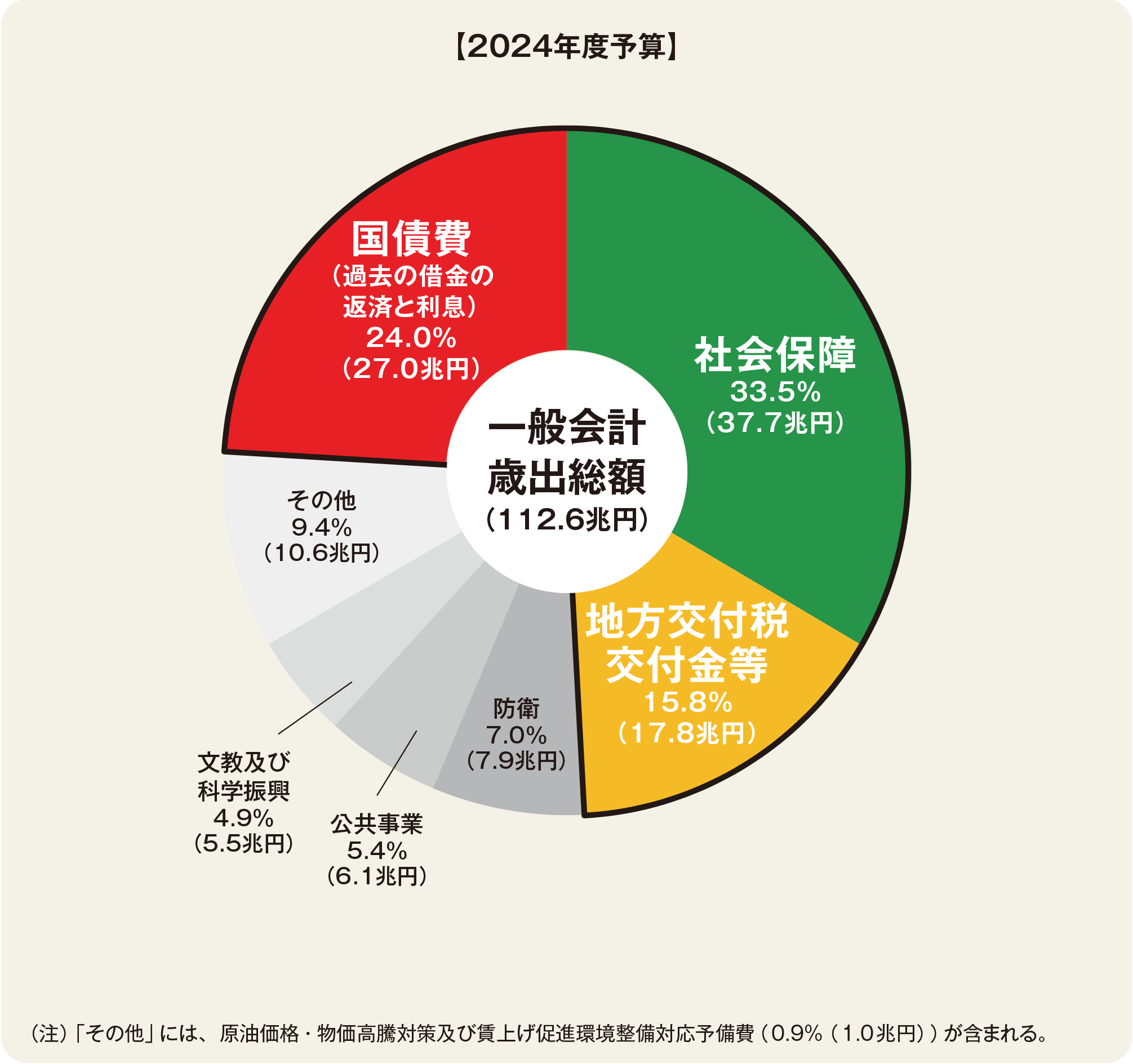 図・1990年度と2023年度の歳出と歳入を比較するグラフ。