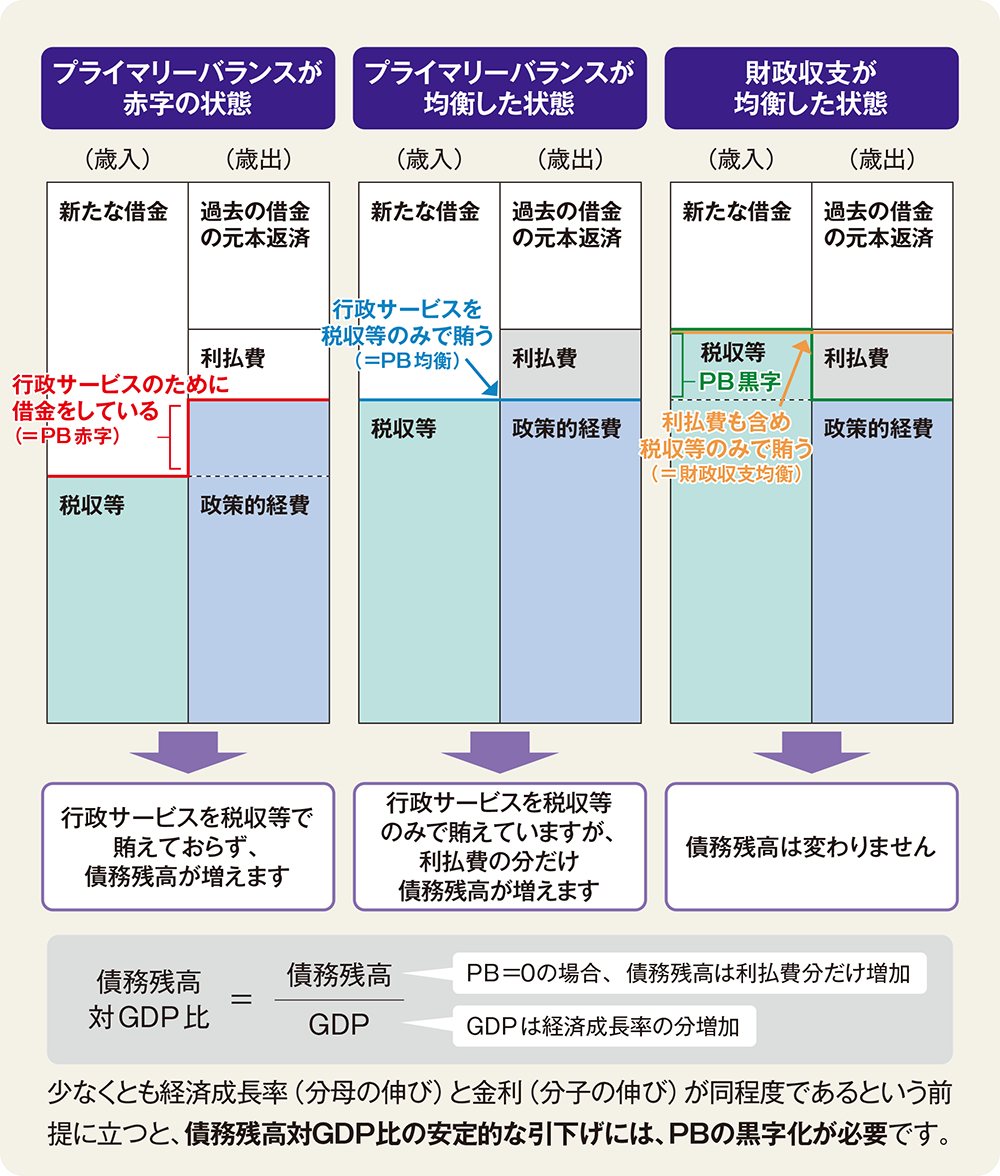 図・プライマリーバランスの概要