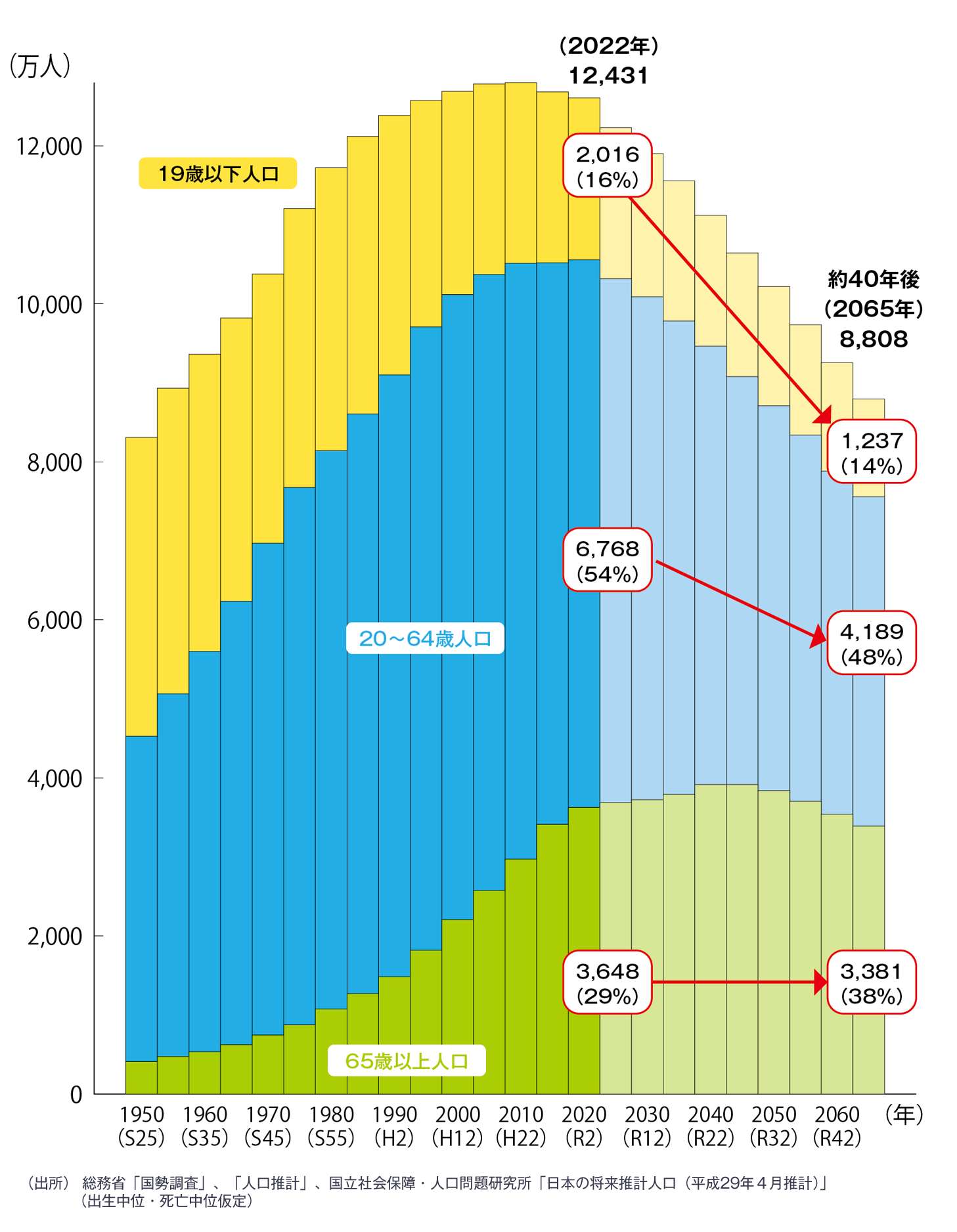 図・1950年度から2019年度までの各世代人口の推移を示すグラフ。さらに2065年度までの予測推移をも示す。2019年度と比べて、2065年度では19歳以下人口が17%から14%に、20歳から64歳人口が55%から48%に減少する。65歳以上人口は29%から38%へ上昇する見込みである。