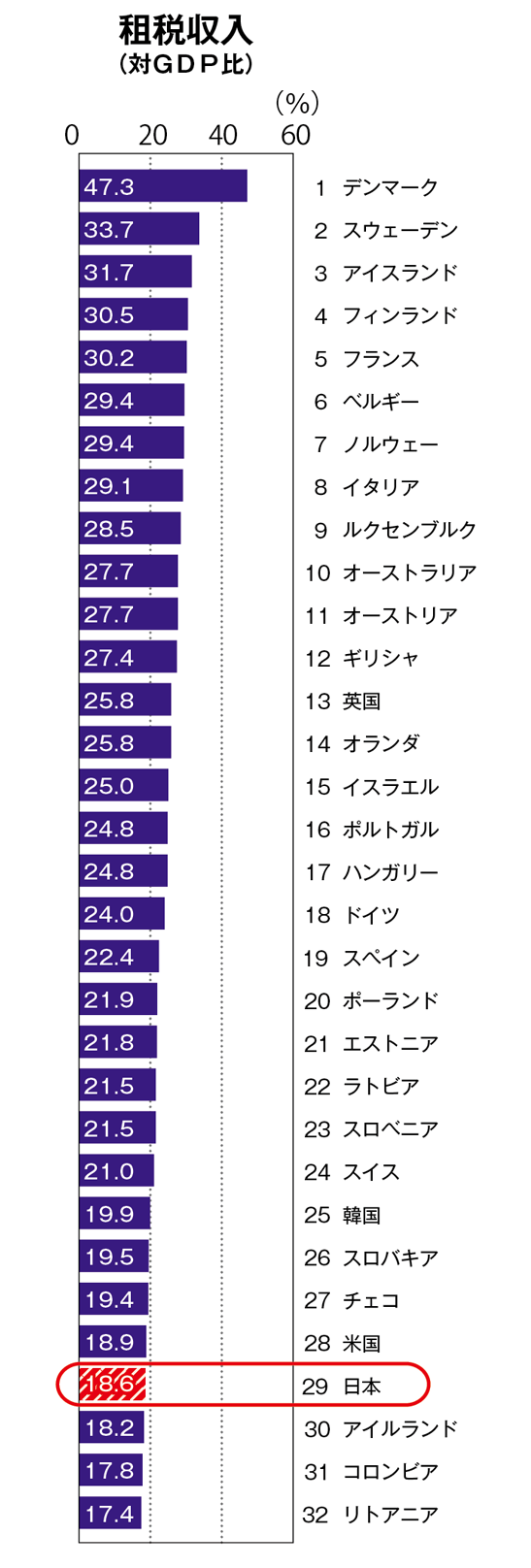 図・租税収入（対GDP比）比較表。32カ国中、日本は29番目で18.6%である。