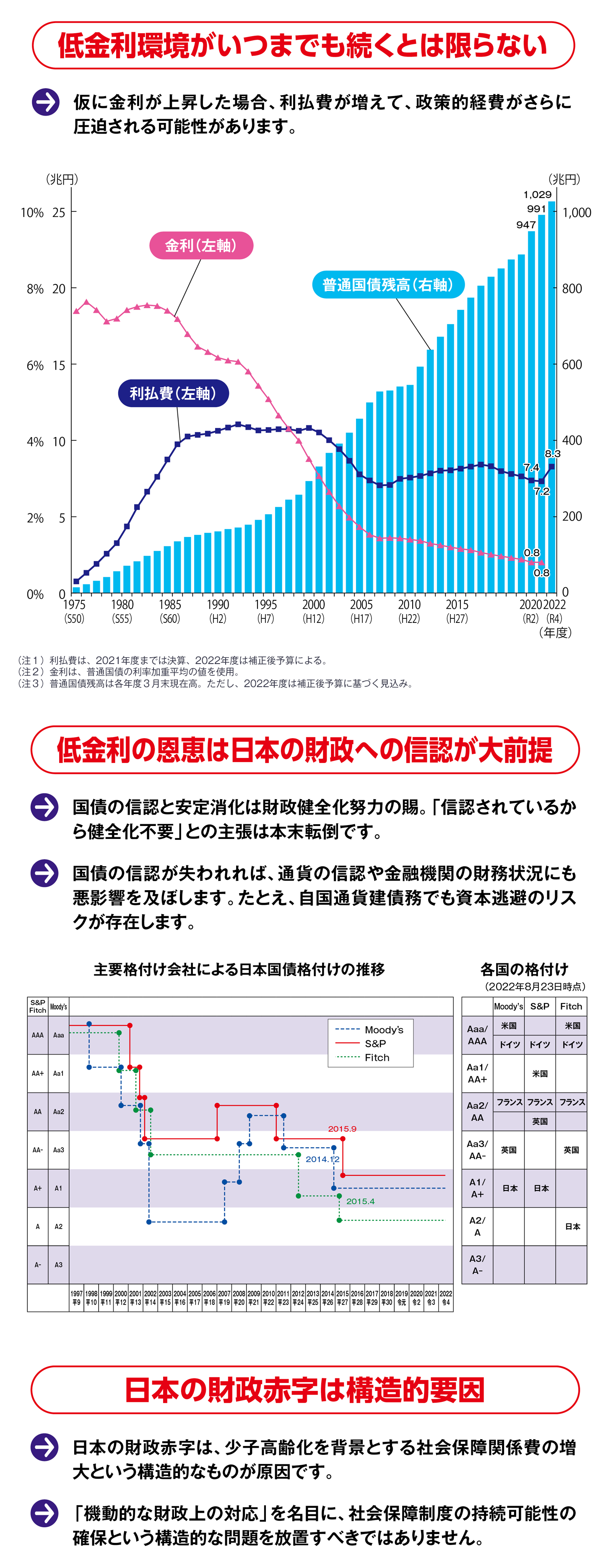 図・1975年から2022年までの金利、利払費、普通国債残高のグラフ、図・1997年から2022年までの主要格付け会社による日本国債格付けの推移のグラフ