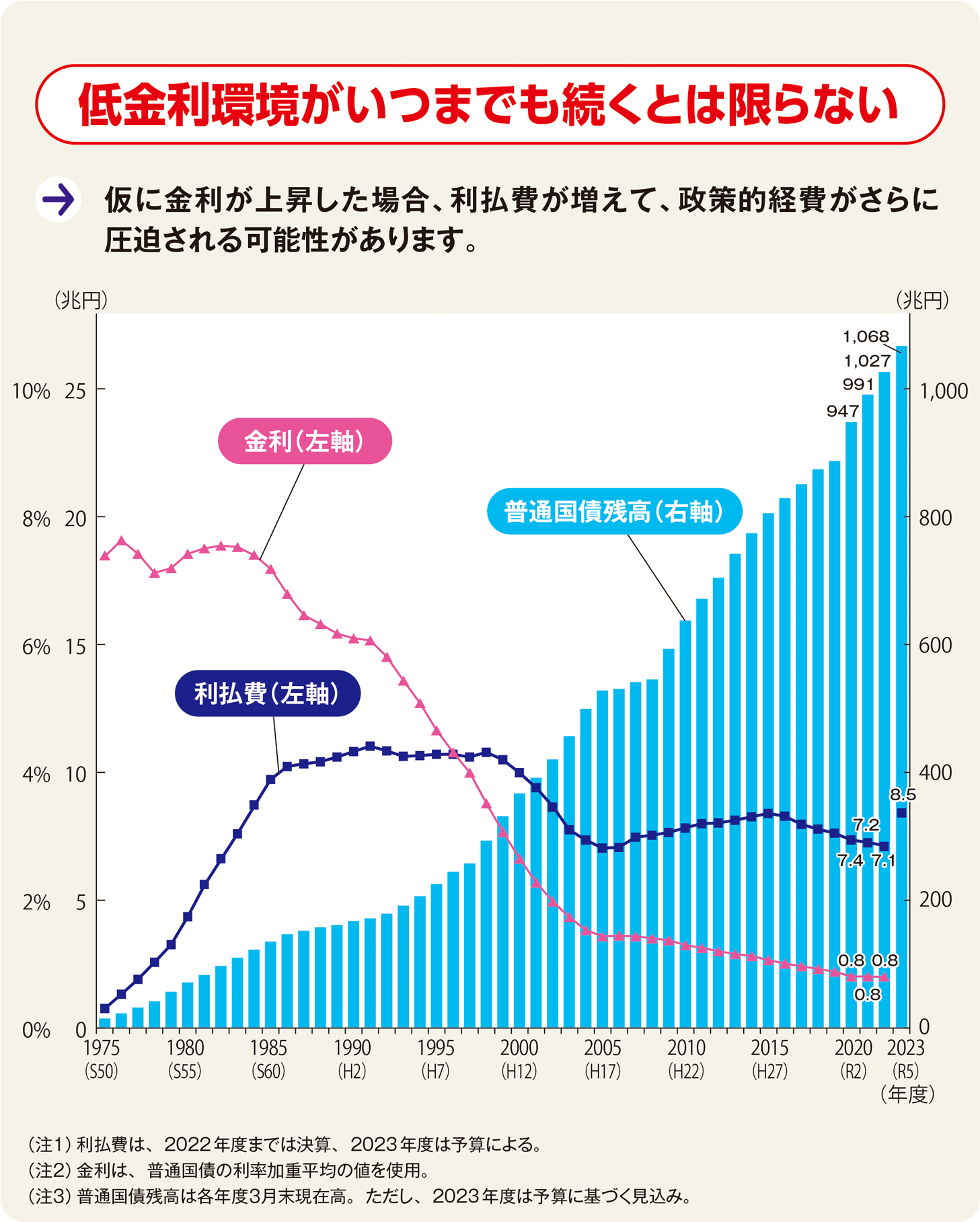 図・1975年から2023年までの普通国際残高、金利、利払費のグラフ