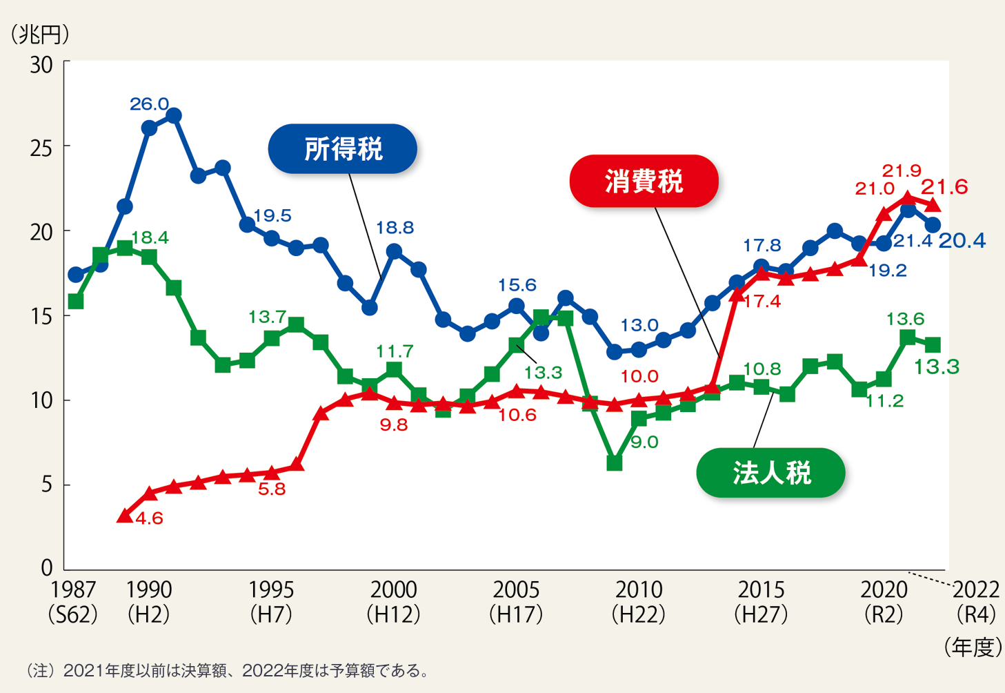 社会保障費を賄うのになぜ消費税なのか 財務省