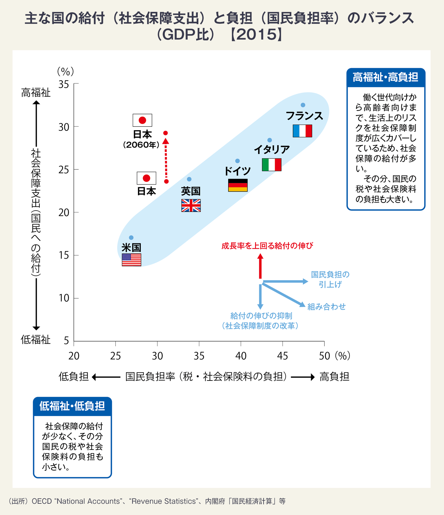 図・受益（社会保障支出）と負担（国民負担率）のバランス（GDP比）比較表。2015年のデータに基づき、6カ国を比較するもの。日本の負担率の高さは上から5番目、受益の高さは上から5番目。