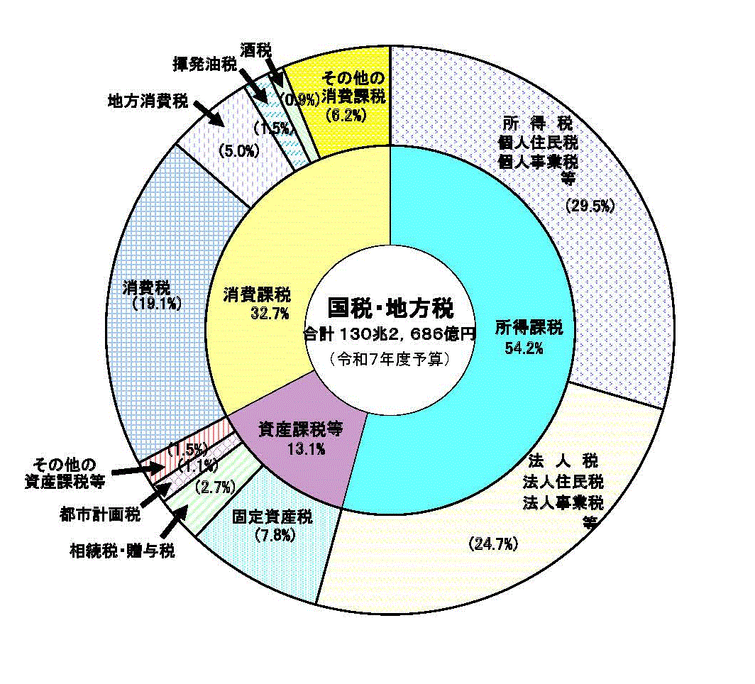 税収の内訳