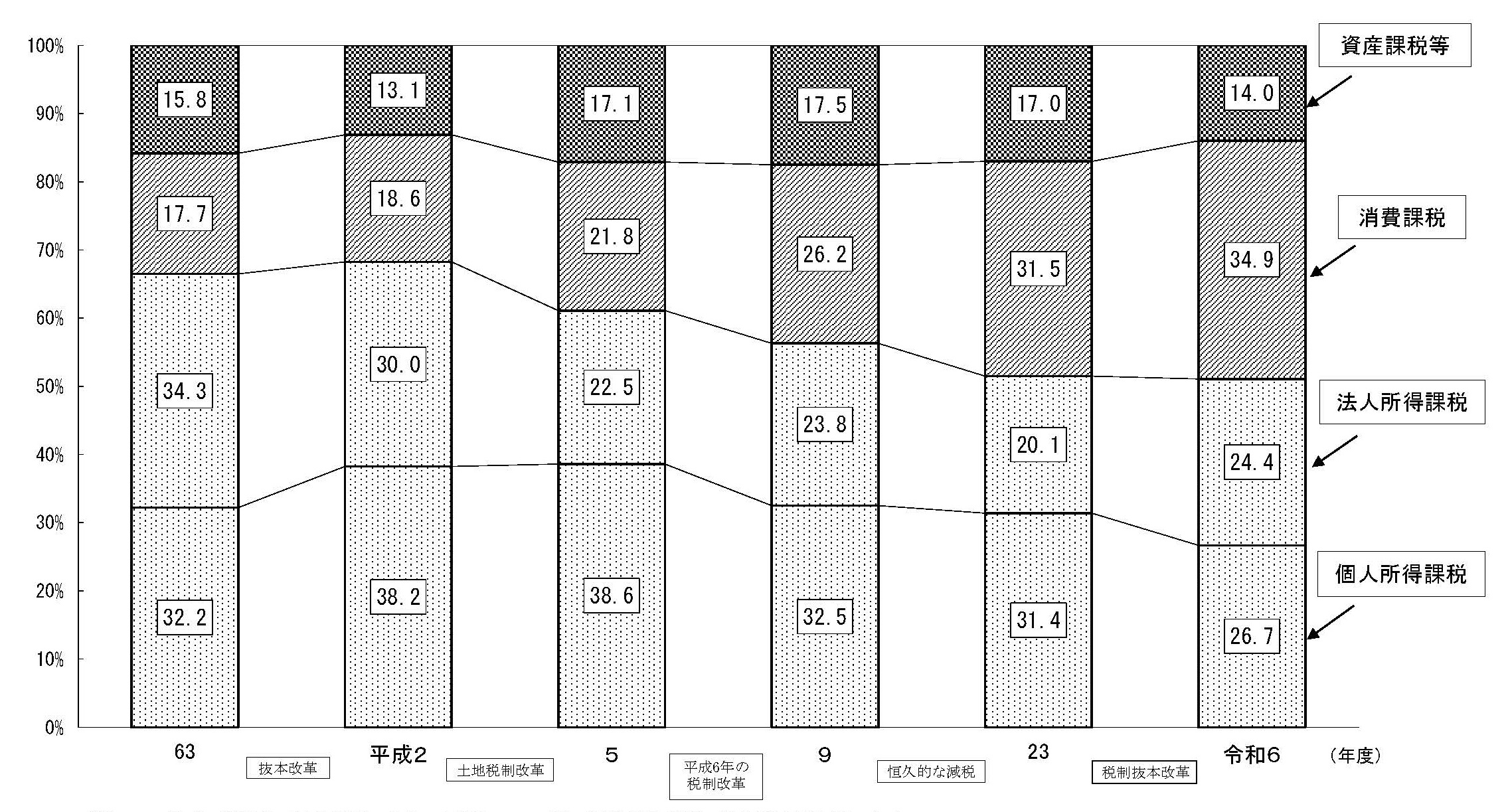 所得・消費・資産等の税収構成比の推移(国税+地方税)