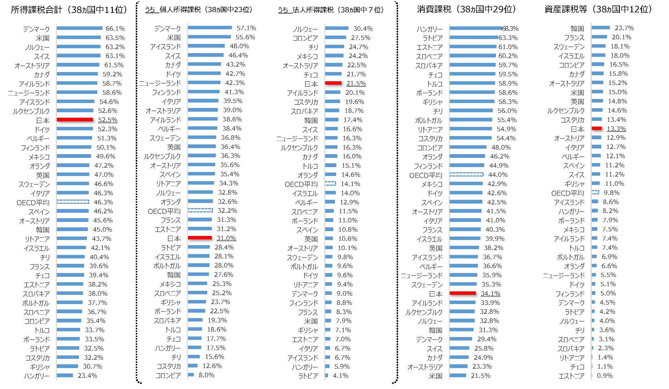 OECD加盟国(38ヵ国)における所得・消費・資産課税等の税収構成比の比較(国税+地方税)