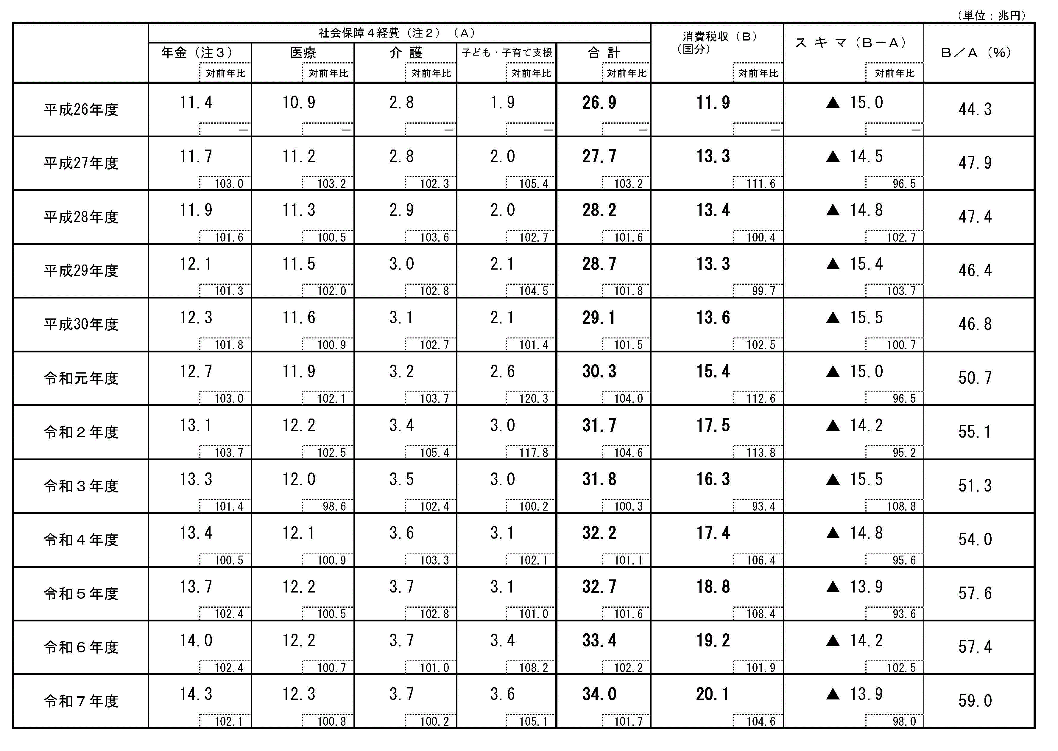 「『社会保障・税一体改革』による社会保障の安定財源確保」の推移