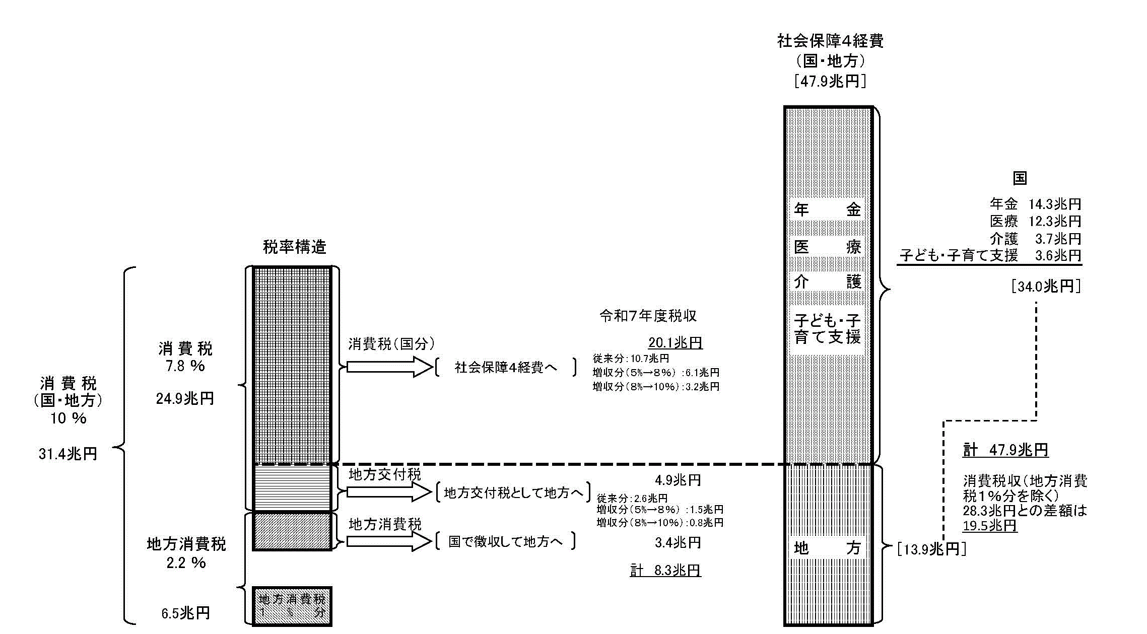 消費税の使途(令和7年度予算)